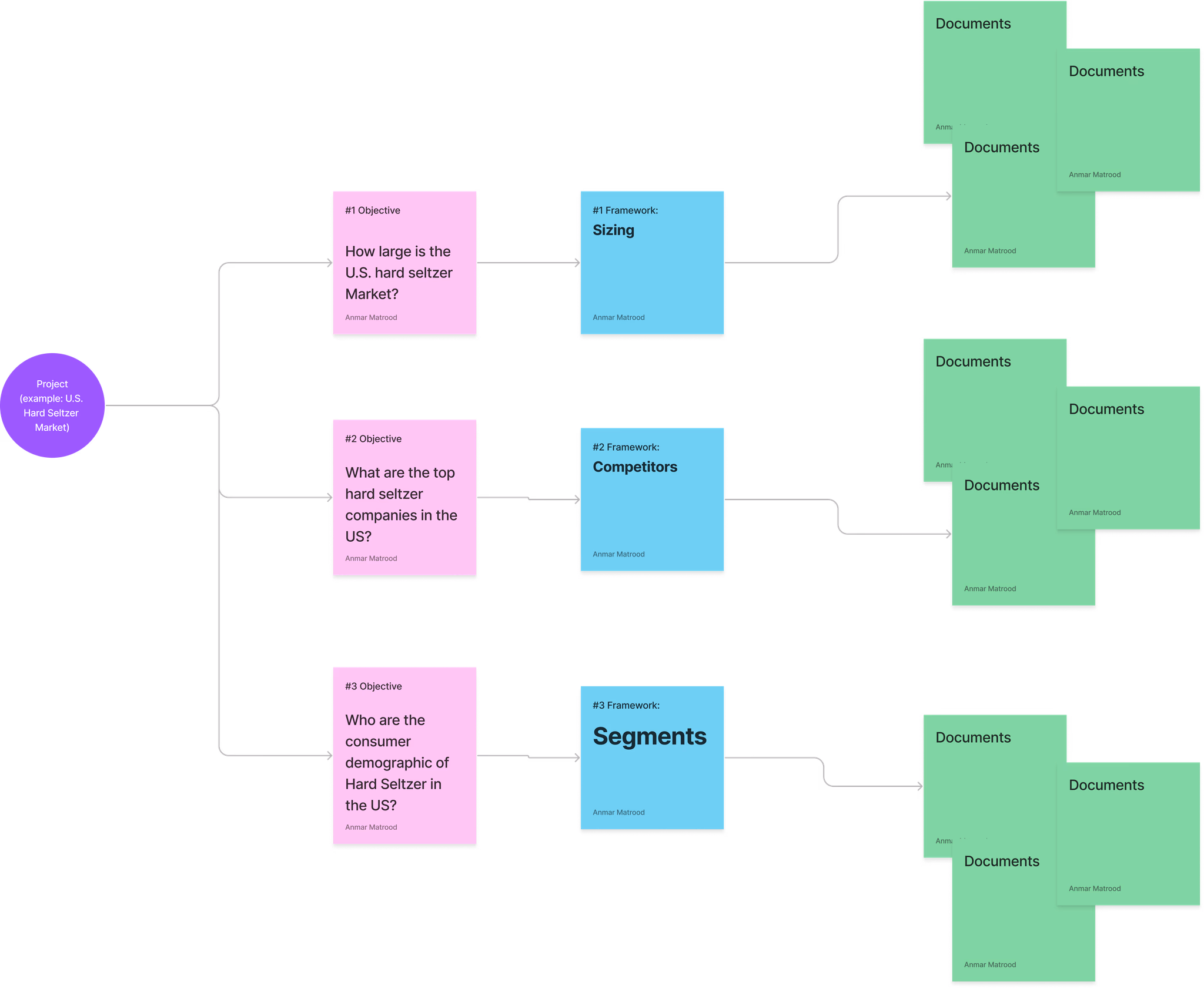 AI Decision Intelligence Tool , Information Architecture 1
